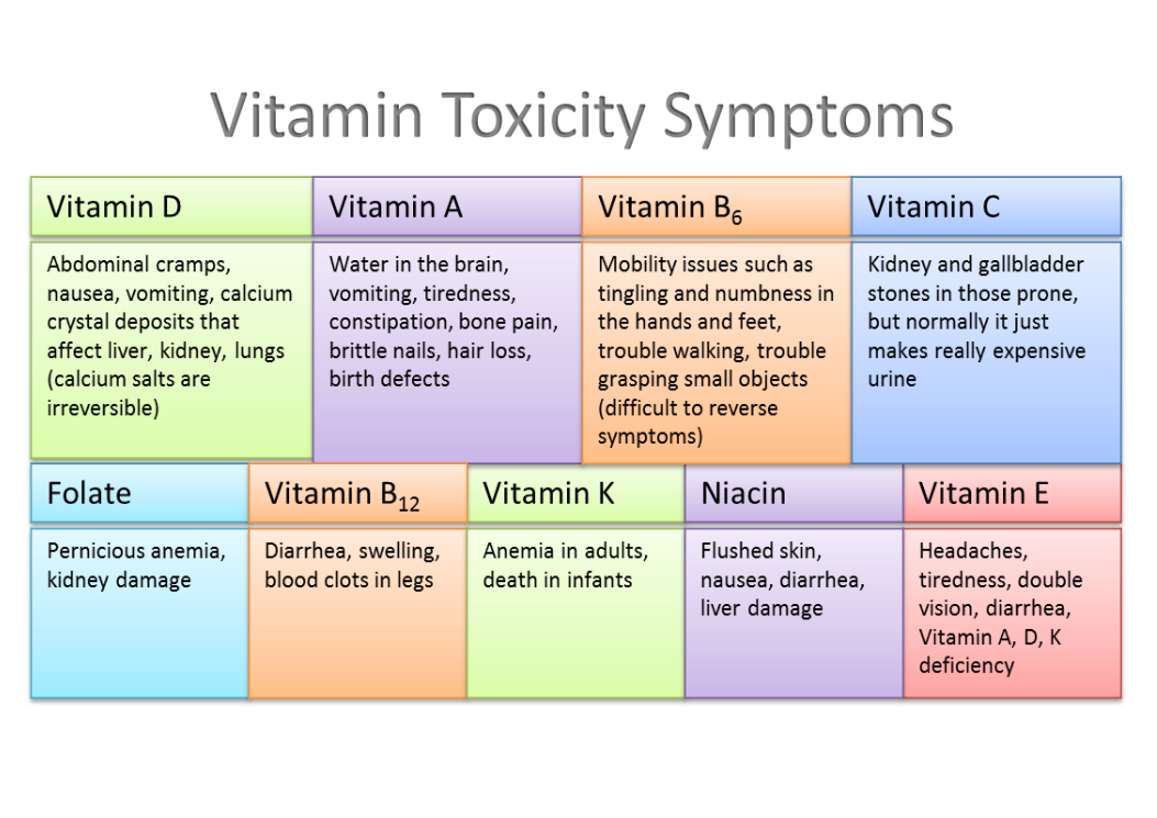 What are the early signs of vitamin D overdose?